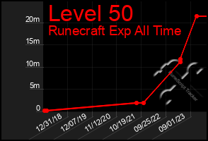 Total Graph of Level 50