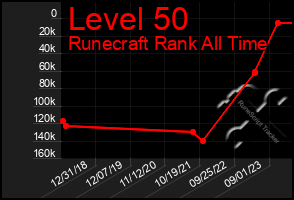 Total Graph of Level 50