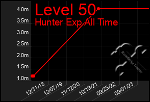 Total Graph of Level 50