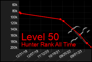 Total Graph of Level 50