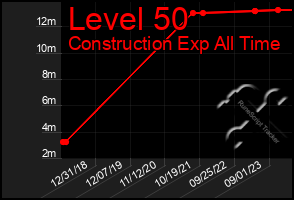 Total Graph of Level 50