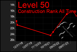 Total Graph of Level 50