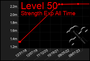 Total Graph of Level 50