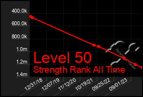 Total Graph of Level 50