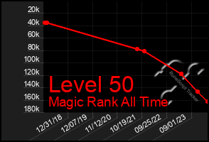 Total Graph of Level 50