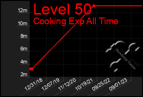 Total Graph of Level 50