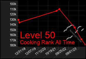 Total Graph of Level 50