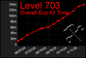 Total Graph of Level 703