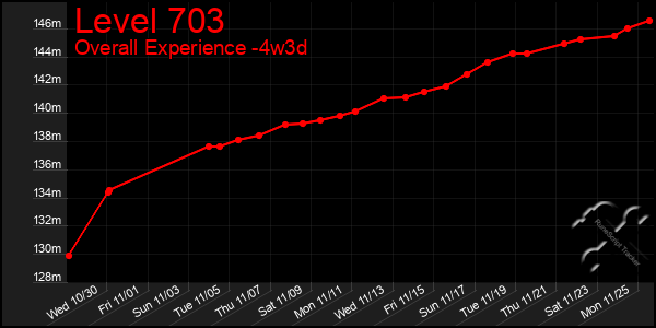 Last 31 Days Graph of Level 703