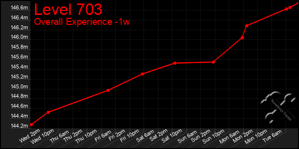 1 Week Graph of Level 703