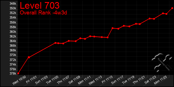 Last 31 Days Graph of Level 703