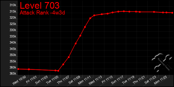 Last 31 Days Graph of Level 703