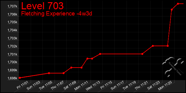 Last 31 Days Graph of Level 703