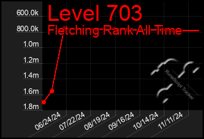 Total Graph of Level 703