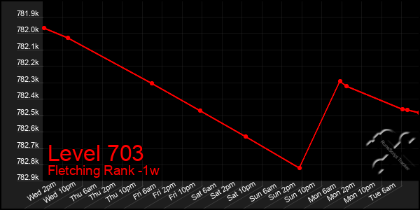 Last 7 Days Graph of Level 703