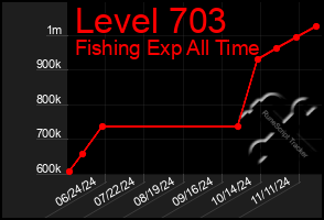 Total Graph of Level 703