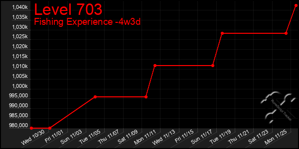 Last 31 Days Graph of Level 703