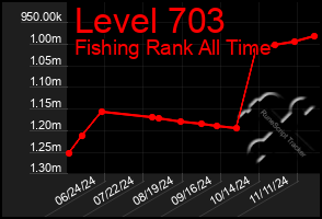 Total Graph of Level 703