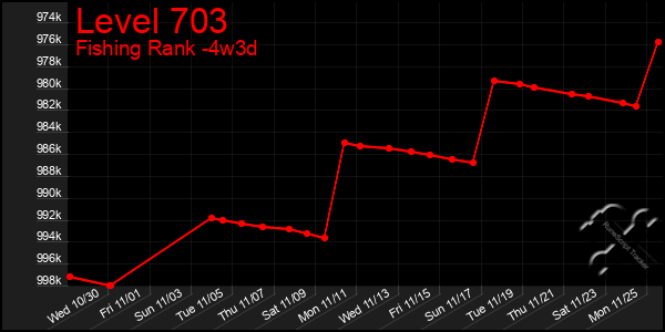 Last 31 Days Graph of Level 703