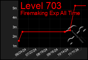 Total Graph of Level 703