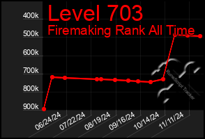 Total Graph of Level 703