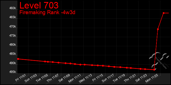 Last 31 Days Graph of Level 703