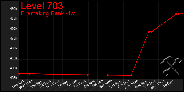 Last 7 Days Graph of Level 703