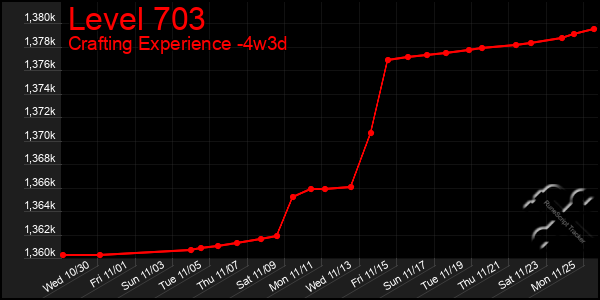 Last 31 Days Graph of Level 703