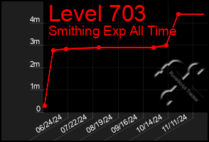 Total Graph of Level 703