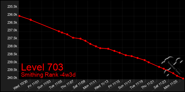 Last 31 Days Graph of Level 703