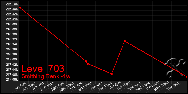 Last 7 Days Graph of Level 703