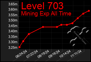 Total Graph of Level 703