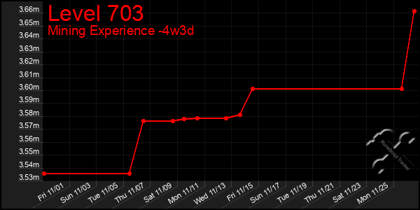 Last 31 Days Graph of Level 703