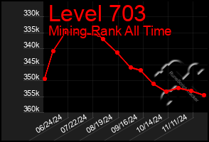 Total Graph of Level 703