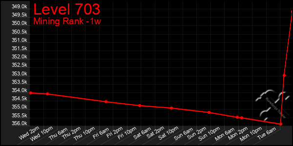 Last 7 Days Graph of Level 703