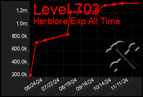 Total Graph of Level 703