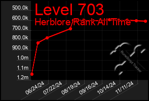 Total Graph of Level 703