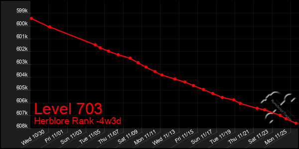 Last 31 Days Graph of Level 703