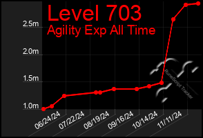 Total Graph of Level 703