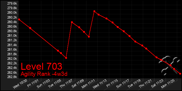 Last 31 Days Graph of Level 703