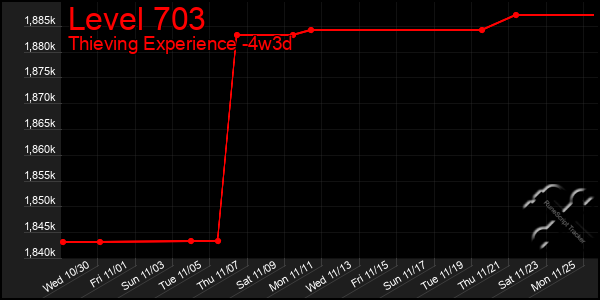 Last 31 Days Graph of Level 703