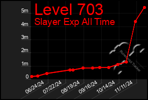 Total Graph of Level 703