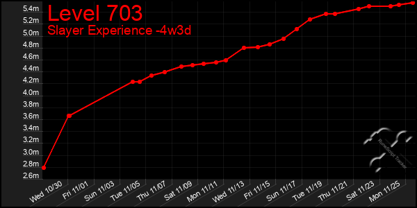 Last 31 Days Graph of Level 703