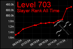 Total Graph of Level 703