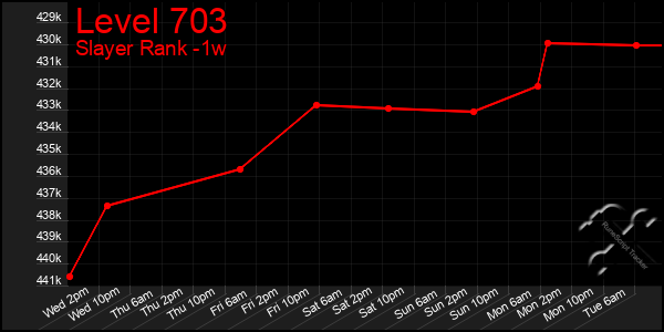 Last 7 Days Graph of Level 703