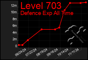 Total Graph of Level 703