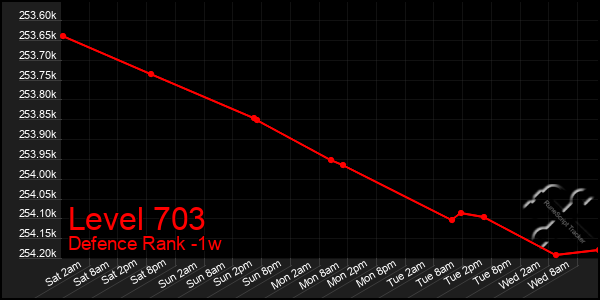 Last 7 Days Graph of Level 703