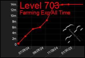 Total Graph of Level 703