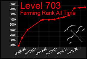 Total Graph of Level 703