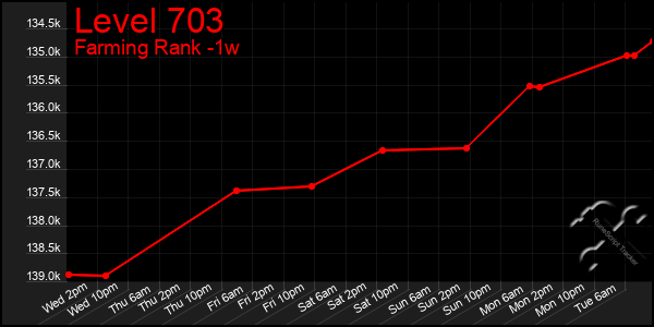 Last 7 Days Graph of Level 703